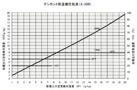 性能表