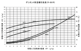 性能表